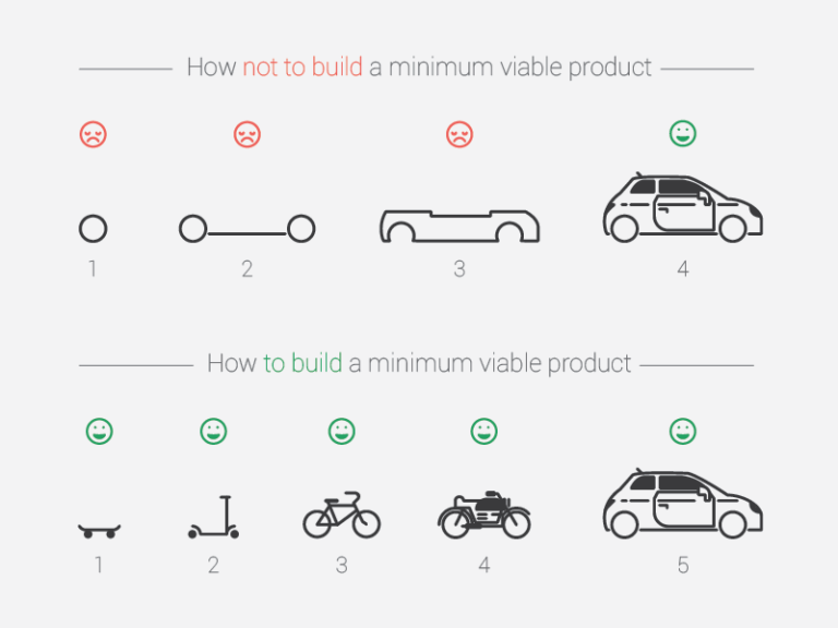 What is an MVP? Design and Develop Successful Software with a Minimum ...