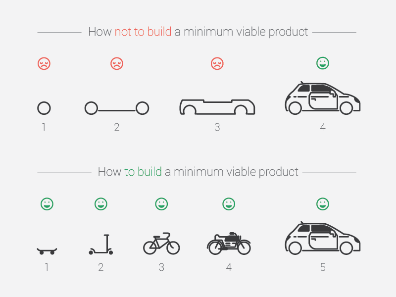 An Minimum Viable Product delivers value to your customer at every step.